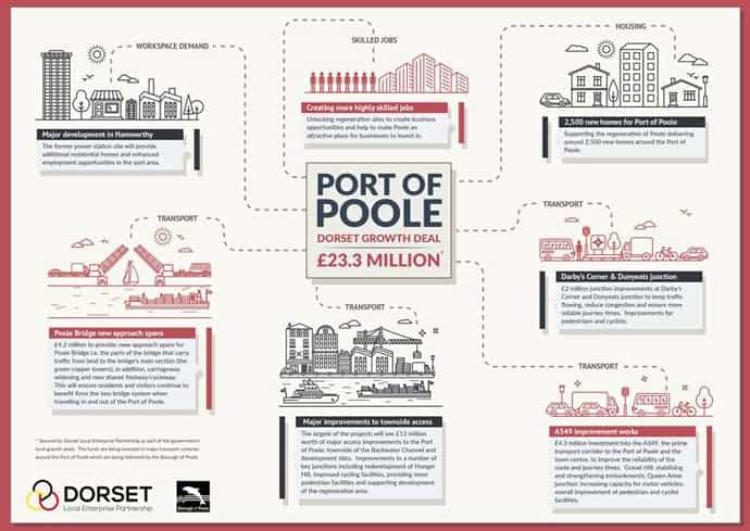 Poole: Dorset LEP unveils major transport scheme