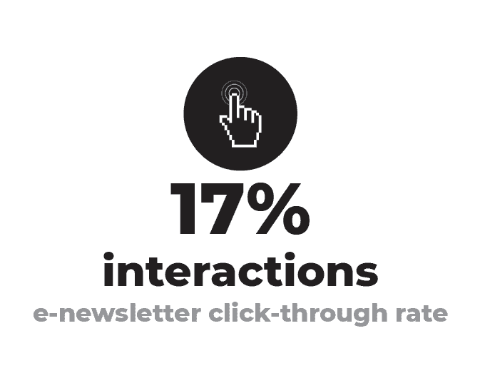 17% email newsletter interactions - infographic